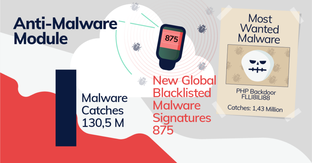 Cybersecurity Performance Report 2021/Q3 by BitNinja